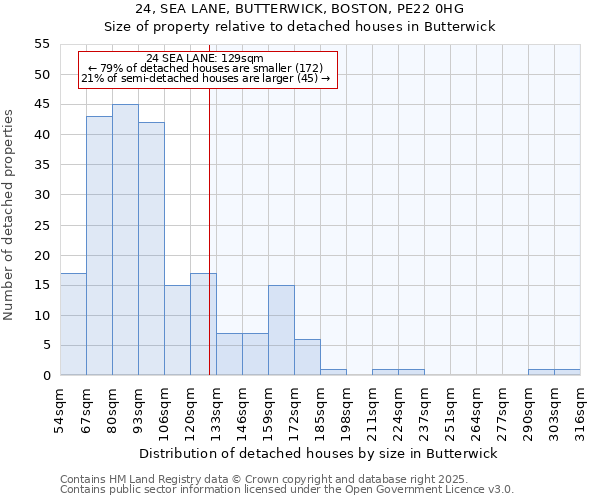 24, SEA LANE, BUTTERWICK, BOSTON, PE22 0HG: Size of property relative to detached houses houses in Butterwick