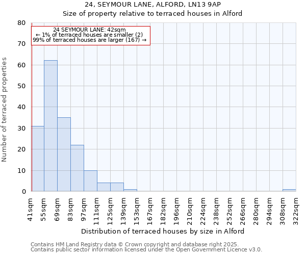 24, SEYMOUR LANE, ALFORD, LN13 9AP: Size of property relative to terraced houses houses in Alford