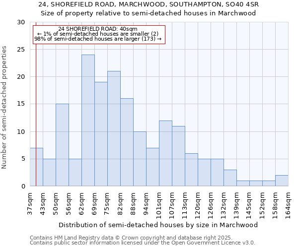 24, SHOREFIELD ROAD, MARCHWOOD, SOUTHAMPTON, SO40 4SR: Size of property relative to semi-detached houses houses in Marchwood