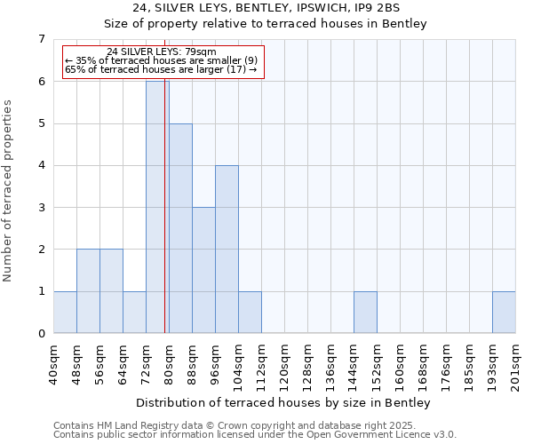 24, SILVER LEYS, BENTLEY, IPSWICH, IP9 2BS: Size of property relative to terraced houses houses in Bentley