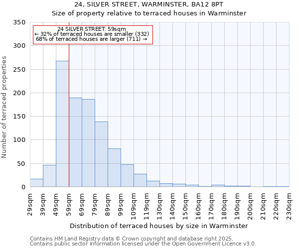 24, SILVER STREET, WARMINSTER, BA12 8PT: Size of property relative to terraced houses houses in Warminster
