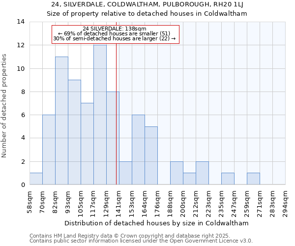 24, SILVERDALE, COLDWALTHAM, PULBOROUGH, RH20 1LJ: Size of property relative to detached houses houses in Coldwaltham