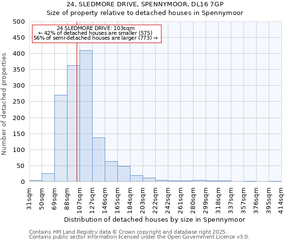 24, SLEDMORE DRIVE, SPENNYMOOR, DL16 7GP: Size of property relative to detached houses houses in Spennymoor