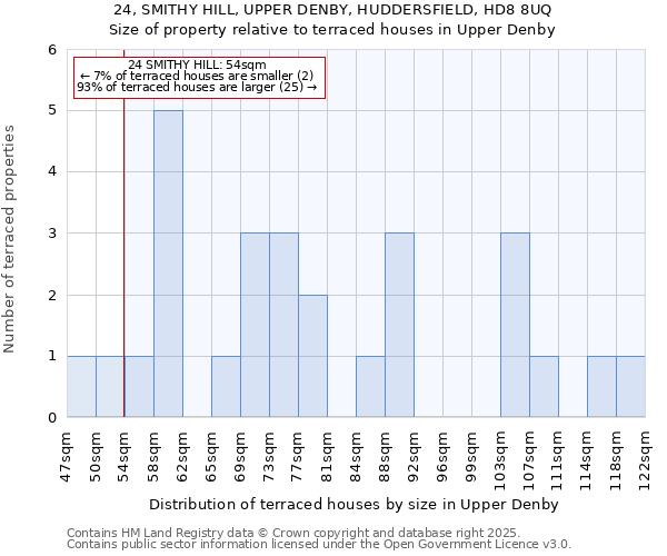 24, SMITHY HILL, UPPER DENBY, HUDDERSFIELD, HD8 8UQ: Size of property relative to terraced houses houses in Upper Denby