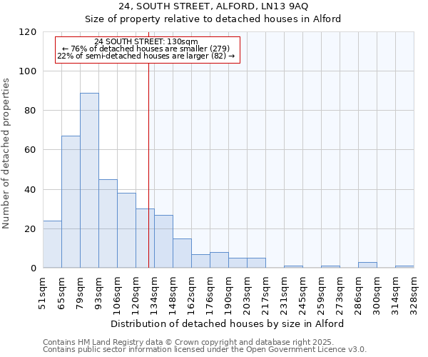 24, SOUTH STREET, ALFORD, LN13 9AQ: Size of property relative to detached houses houses in Alford