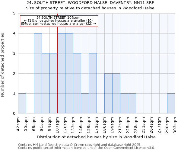 24, SOUTH STREET, WOODFORD HALSE, DAVENTRY, NN11 3RF: Size of property relative to detached houses houses in Woodford Halse