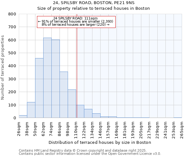 24, SPILSBY ROAD, BOSTON, PE21 9NS: Size of property relative to terraced houses houses in Boston