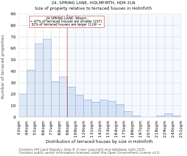 24, SPRING LANE, HOLMFIRTH, HD9 2LN: Size of property relative to terraced houses houses in Holmfirth