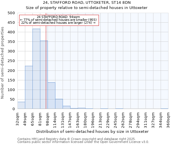 24, STAFFORD ROAD, UTTOXETER, ST14 8DN: Size of property relative to semi-detached houses houses in Uttoxeter