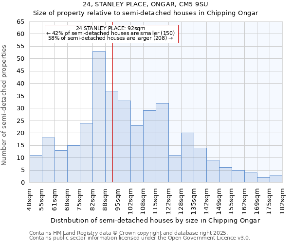 24, STANLEY PLACE, ONGAR, CM5 9SU: Size of property relative to semi-detached houses houses in Chipping Ongar