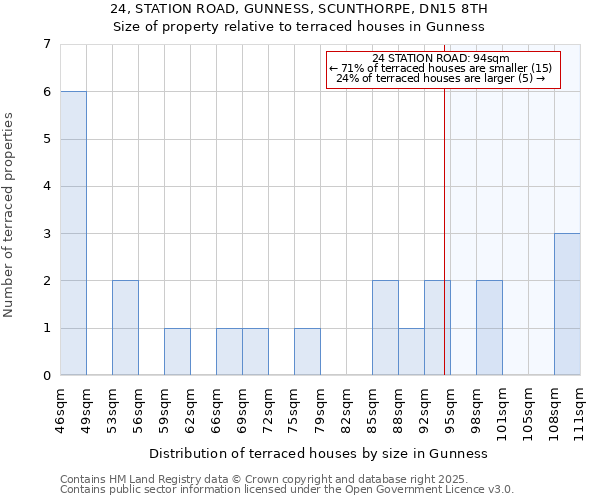 24, STATION ROAD, GUNNESS, SCUNTHORPE, DN15 8TH: Size of property relative to terraced houses houses in Gunness