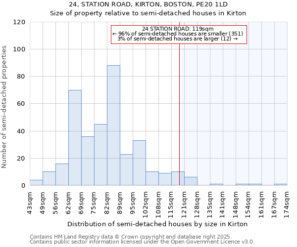 24, STATION ROAD, KIRTON, BOSTON, PE20 1LD: Size of property relative to semi-detached houses houses in Kirton