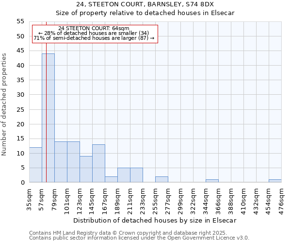 24, STEETON COURT, BARNSLEY, S74 8DX: Size of property relative to detached houses houses in Elsecar