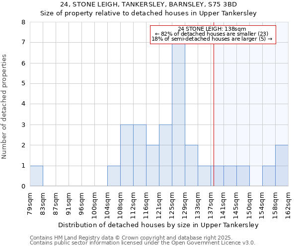 24, STONE LEIGH, TANKERSLEY, BARNSLEY, S75 3BD: Size of property relative to detached houses houses in Upper Tankersley