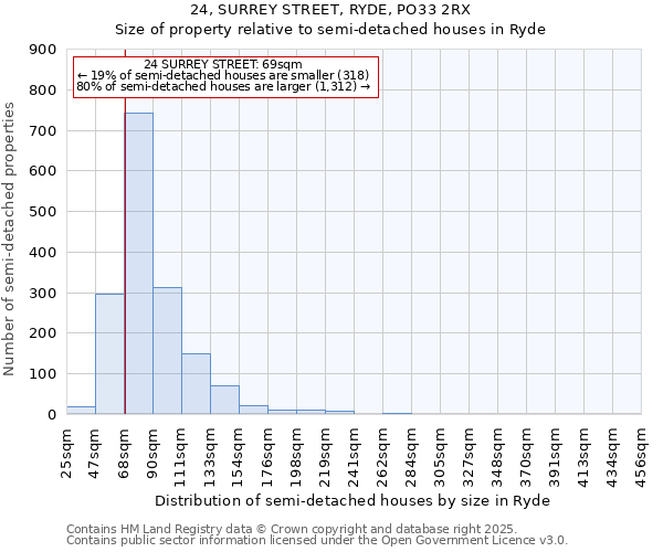 24, SURREY STREET, RYDE, PO33 2RX: Size of property relative to semi-detached houses houses in Ryde
