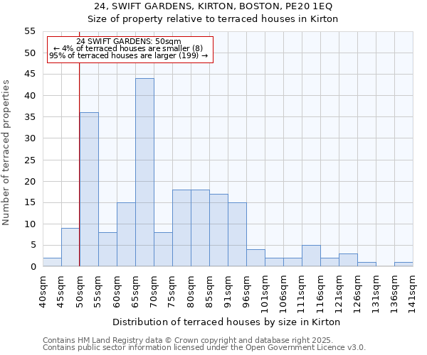 24, SWIFT GARDENS, KIRTON, BOSTON, PE20 1EQ: Size of property relative to terraced houses houses in Kirton