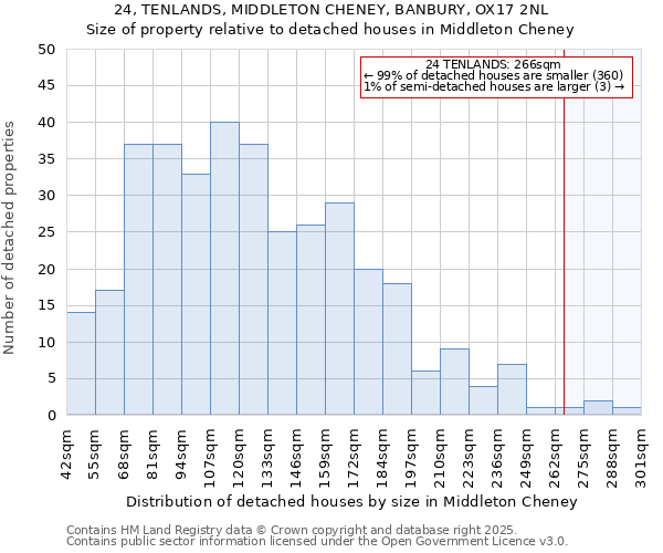 24, TENLANDS, MIDDLETON CHENEY, BANBURY, OX17 2NL: Size of property relative to detached houses houses in Middleton Cheney