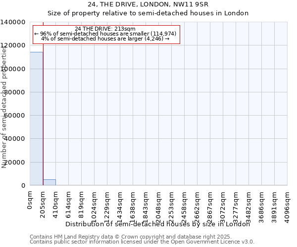 24, THE DRIVE, LONDON, NW11 9SR: Size of property relative to semi-detached houses houses in London