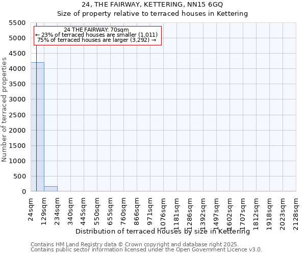 24, THE FAIRWAY, KETTERING, NN15 6GQ: Size of property relative to terraced houses houses in Kettering