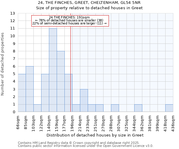 24, THE FINCHES, GREET, CHELTENHAM, GL54 5NR: Size of property relative to detached houses houses in Greet