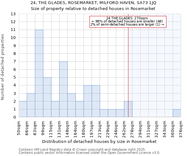 24, THE GLADES, ROSEMARKET, MILFORD HAVEN, SA73 1JQ: Size of property relative to detached houses houses in Rosemarket