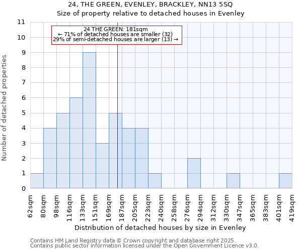 24, THE GREEN, EVENLEY, BRACKLEY, NN13 5SQ: Size of property relative to detached houses houses in Evenley
