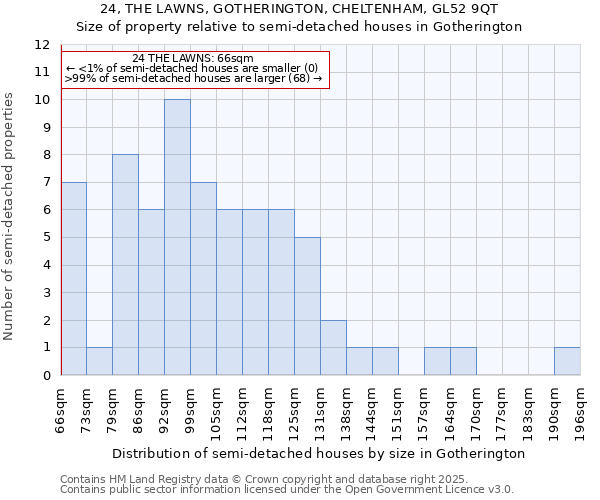 24, THE LAWNS, GOTHERINGTON, CHELTENHAM, GL52 9QT: Size of property relative to semi-detached houses houses in Gotherington