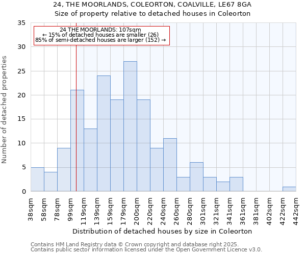 24, THE MOORLANDS, COLEORTON, COALVILLE, LE67 8GA: Size of property relative to detached houses houses in Coleorton