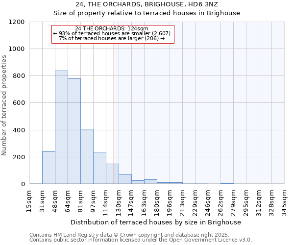 24, THE ORCHARDS, BRIGHOUSE, HD6 3NZ: Size of property relative to terraced houses houses in Brighouse