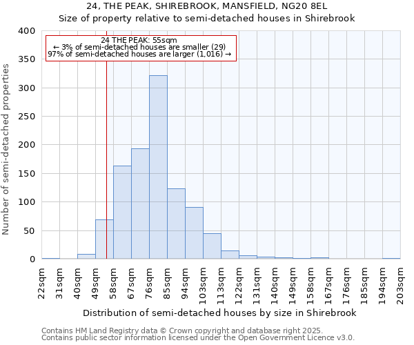 24, THE PEAK, SHIREBROOK, MANSFIELD, NG20 8EL: Size of property relative to semi-detached houses houses in Shirebrook