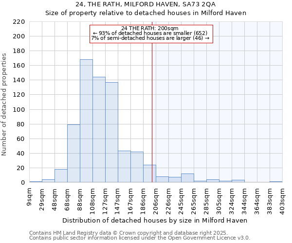 24, THE RATH, MILFORD HAVEN, SA73 2QA: Size of property relative to detached houses houses in Milford Haven