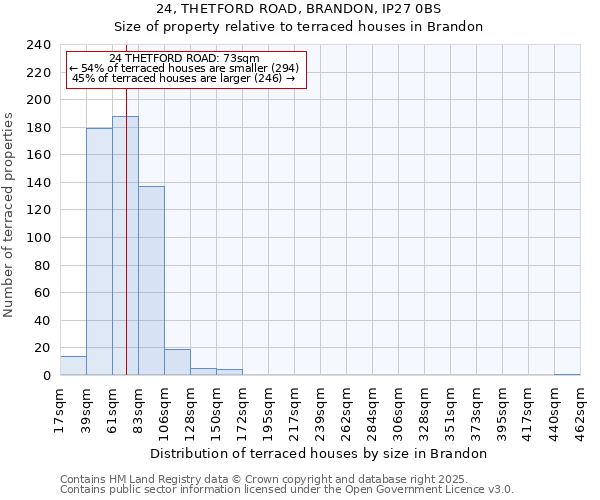 24, THETFORD ROAD, BRANDON, IP27 0BS: Size of property relative to terraced houses houses in Brandon