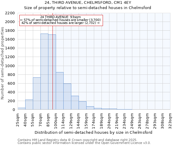 24, THIRD AVENUE, CHELMSFORD, CM1 4EY: Size of property relative to semi-detached houses houses in Chelmsford