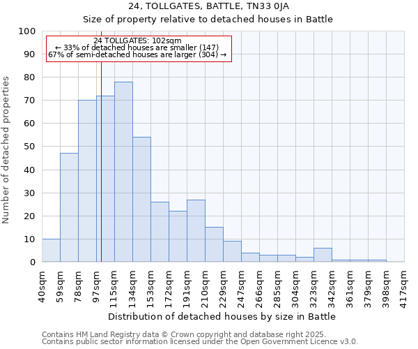 24, TOLLGATES, BATTLE, TN33 0JA: Size of property relative to detached houses houses in Battle