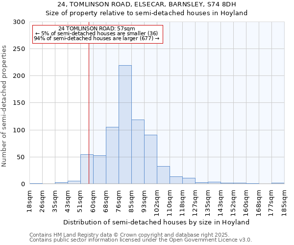 24, TOMLINSON ROAD, ELSECAR, BARNSLEY, S74 8DH: Size of property relative to semi-detached houses houses in Hoyland