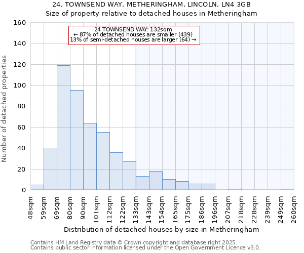 24, TOWNSEND WAY, METHERINGHAM, LINCOLN, LN4 3GB: Size of property relative to detached houses houses in Metheringham