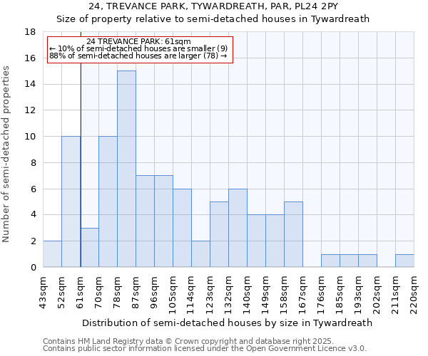 24, TREVANCE PARK, TYWARDREATH, PAR, PL24 2PY: Size of property relative to semi-detached houses houses in Tywardreath