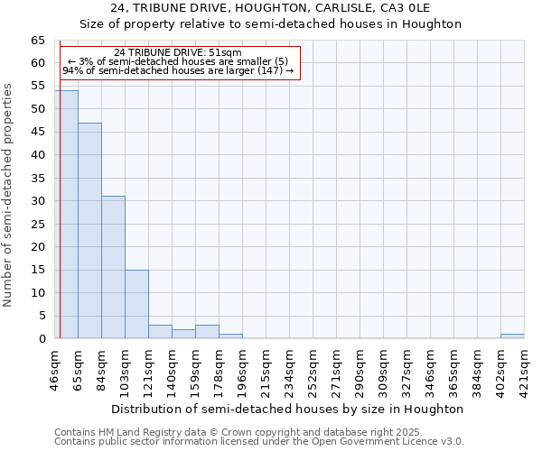 24, TRIBUNE DRIVE, HOUGHTON, CARLISLE, CA3 0LE: Size of property relative to semi-detached houses houses in Houghton