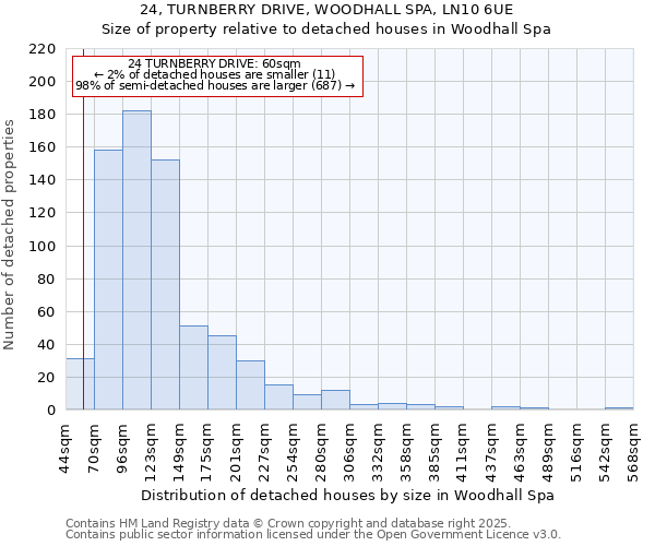 24, TURNBERRY DRIVE, WOODHALL SPA, LN10 6UE: Size of property relative to detached houses houses in Woodhall Spa