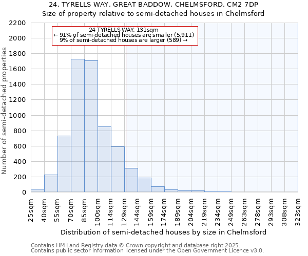 24, TYRELLS WAY, GREAT BADDOW, CHELMSFORD, CM2 7DP: Size of property relative to semi-detached houses houses in Chelmsford