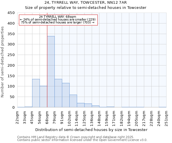 24, TYRRELL WAY, TOWCESTER, NN12 7AR: Size of property relative to semi-detached houses houses in Towcester