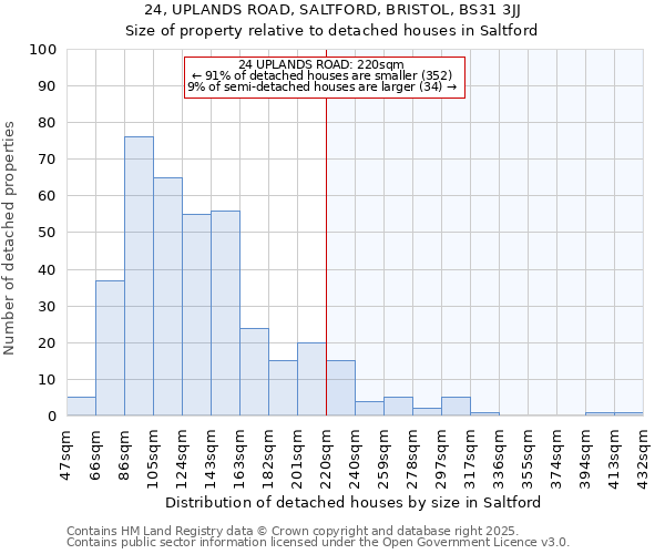 24, UPLANDS ROAD, SALTFORD, BRISTOL, BS31 3JJ: Size of property relative to detached houses houses in Saltford