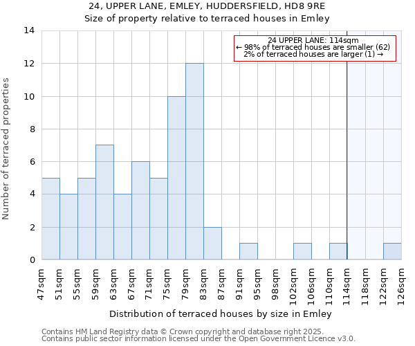 24, UPPER LANE, EMLEY, HUDDERSFIELD, HD8 9RE: Size of property relative to terraced houses houses in Emley