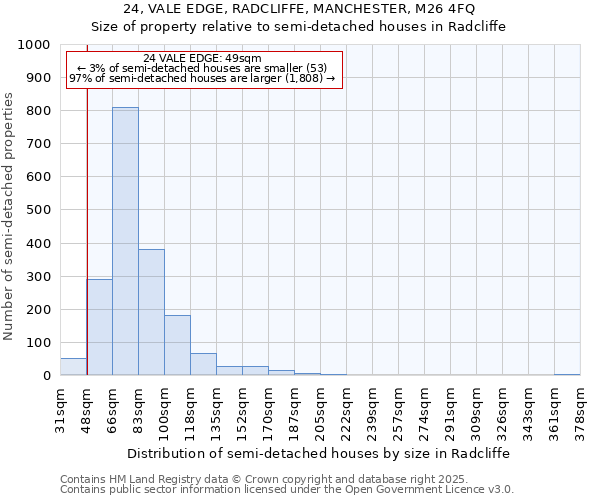 24, VALE EDGE, RADCLIFFE, MANCHESTER, M26 4FQ: Size of property relative to semi-detached houses houses in Radcliffe