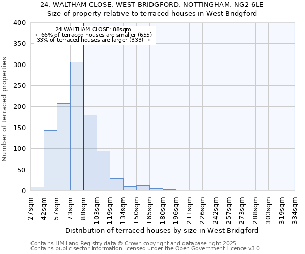 24, WALTHAM CLOSE, WEST BRIDGFORD, NOTTINGHAM, NG2 6LE: Size of property relative to terraced houses houses in West Bridgford