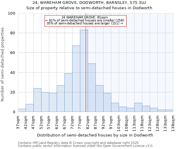 24, WAREHAM GROVE, DODWORTH, BARNSLEY, S75 3LU: Size of property relative to semi-detached houses houses in Dodworth