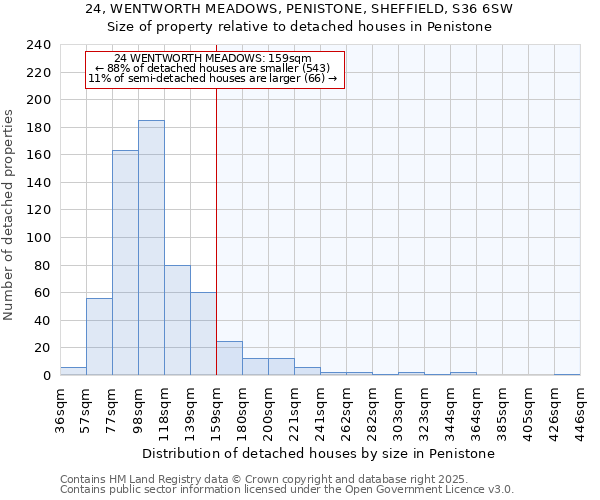 24, WENTWORTH MEADOWS, PENISTONE, SHEFFIELD, S36 6SW: Size of property relative to detached houses houses in Penistone