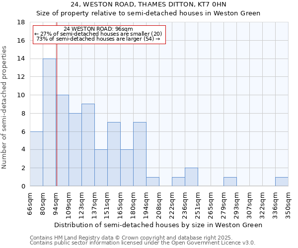 24, WESTON ROAD, THAMES DITTON, KT7 0HN: Size of property relative to semi-detached houses houses in Weston Green