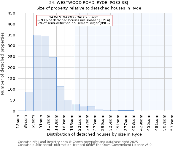 24, WESTWOOD ROAD, RYDE, PO33 3BJ: Size of property relative to detached houses houses in Ryde