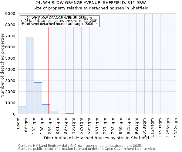 24, WHIRLOW GRANGE AVENUE, SHEFFIELD, S11 9RW: Size of property relative to detached houses houses in Sheffield
